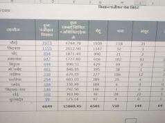 गेहॅू, चना, मसूर एवं सरसो के पंजीयन कराये किसान भाई- उप संचालक कृषि।