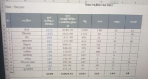 गेहॅू, चना, मसूर एवं सरसो के पंजीयन कराये किसान भाई- उप संचालक कृषि।