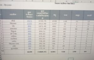 गेहॅू, चना, मसूर एवं सरसो के पंजीयन कराये किसान भाई- उप संचालक कृषि।