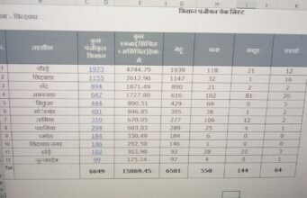 गेहॅू, चना, मसूर एवं सरसो के पंजीयन कराये किसान भाई- उप संचालक कृषि।