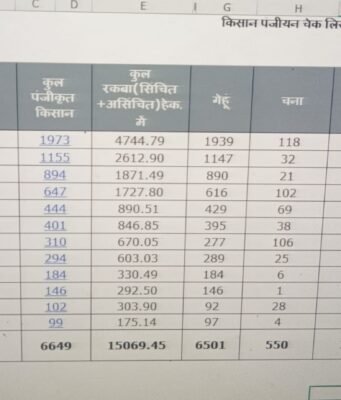 गेहॅू, चना, मसूर एवं सरसो के पंजीयन कराये किसान भाई- उप संचालक कृषि।