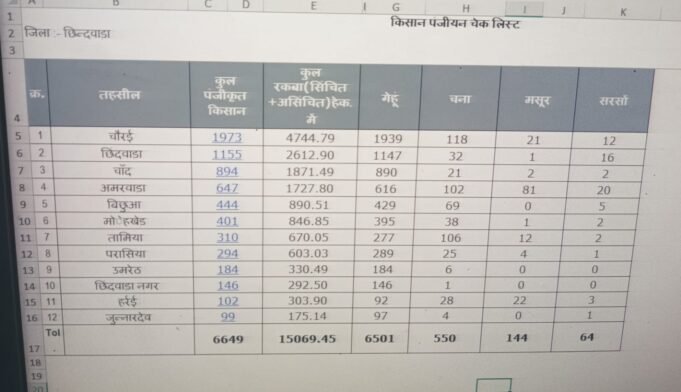 गेहॅू, चना, मसूर एवं सरसो के पंजीयन कराये किसान भाई- उप संचालक कृषि।